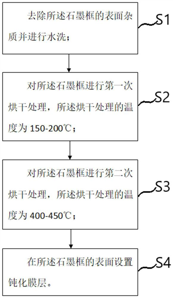 The saturation method of the graphite frame and the graphite frame