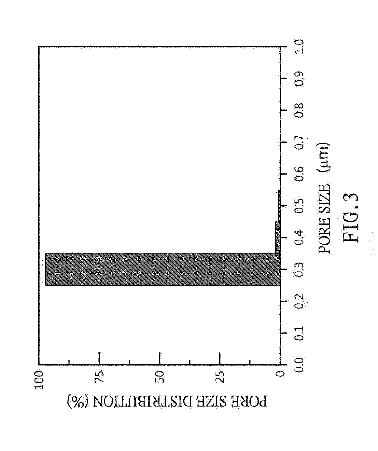 Preparation method for composite porous structure and composite porous structure made thereby