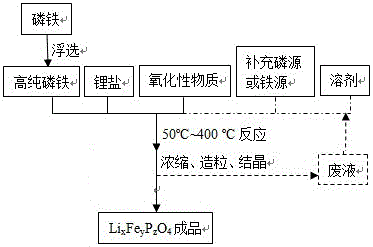 Method for preparing LixFeyPzO4 from ferrophosphorous