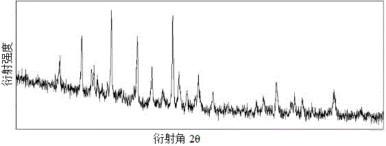 Method for preparing LixFeyPzO4 from ferrophosphorous