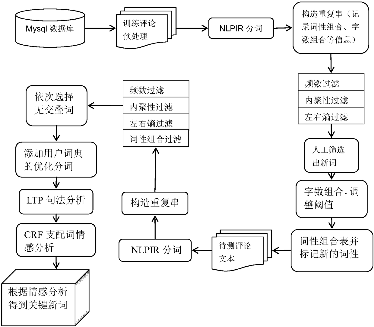 Key new word finding method based on multidimensional word and sentence characteristics and sentiment analysis