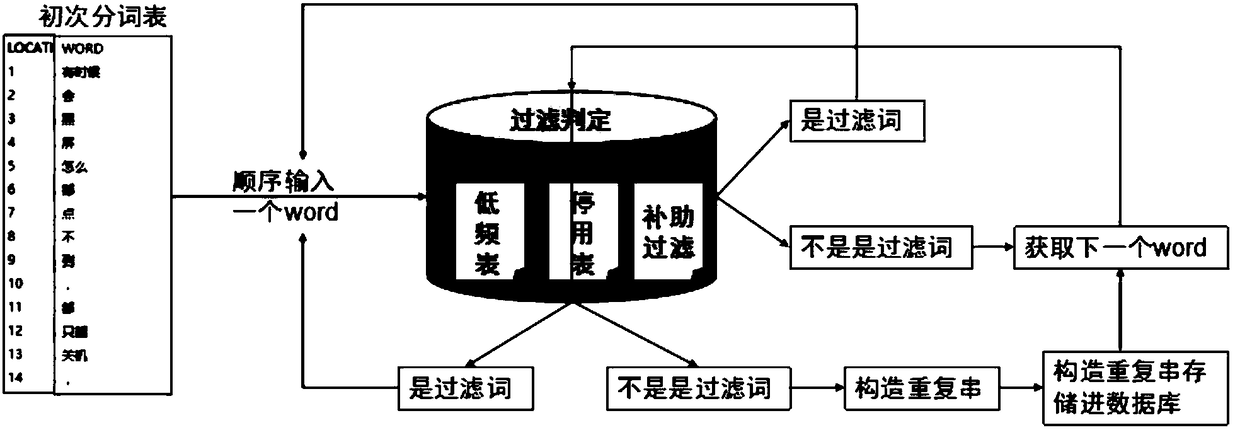 Key new word finding method based on multidimensional word and sentence characteristics and sentiment analysis