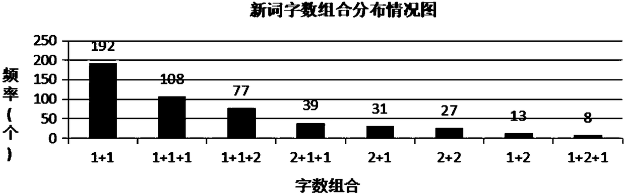 Key new word finding method based on multidimensional word and sentence characteristics and sentiment analysis