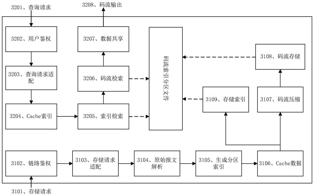 Code stream data management method and device and storage medium