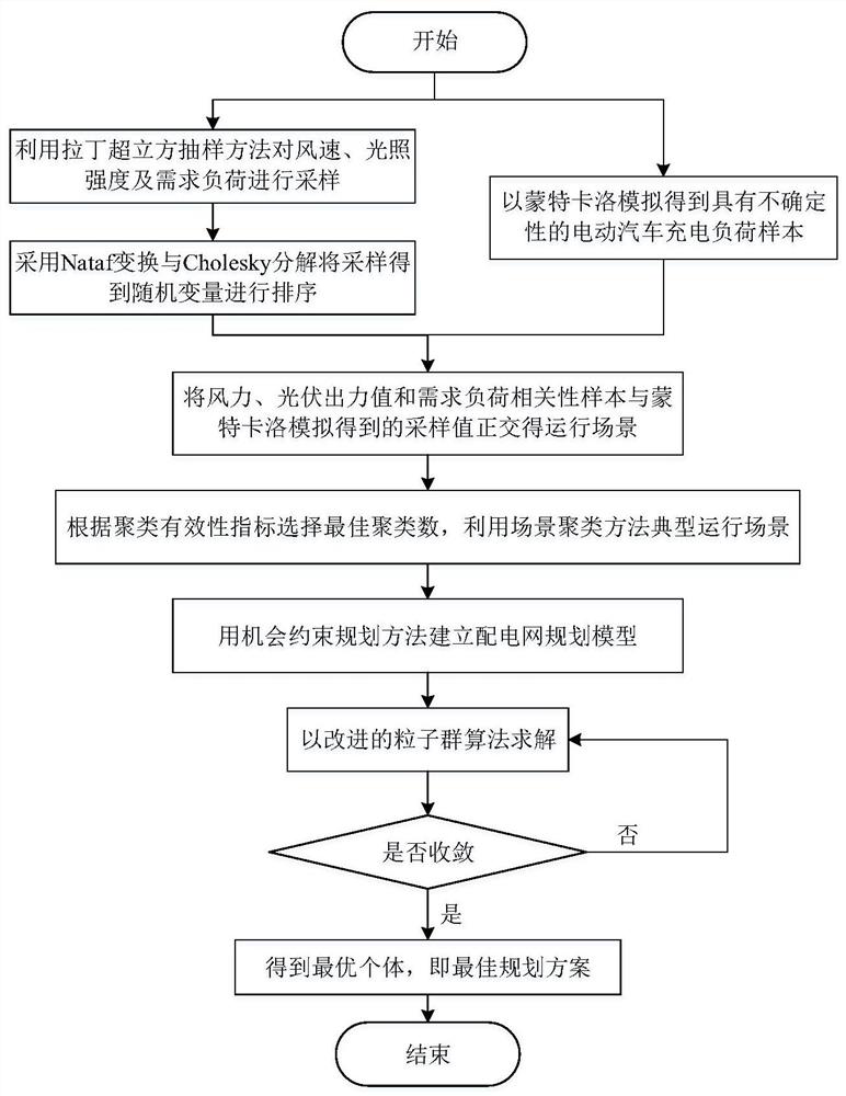 Considering the correlation between source and load, including electric vehicles, a method for site selection and capacity determination of distributed power generation