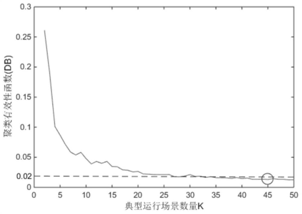 Considering the correlation between source and load, including electric vehicles, a method for site selection and capacity determination of distributed power generation