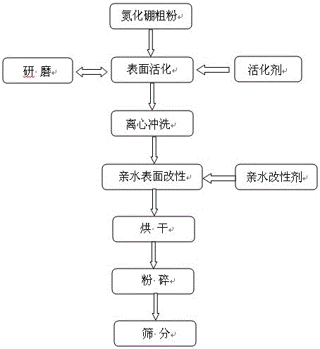 Aqueous-dispersible boron nitride powder for cosmetics and preparation method thereof