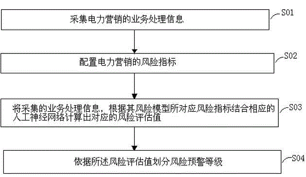 Power marketing risk pre-warning method and system