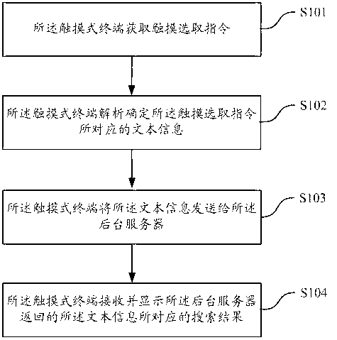 Text searching method and device in touch type terminals