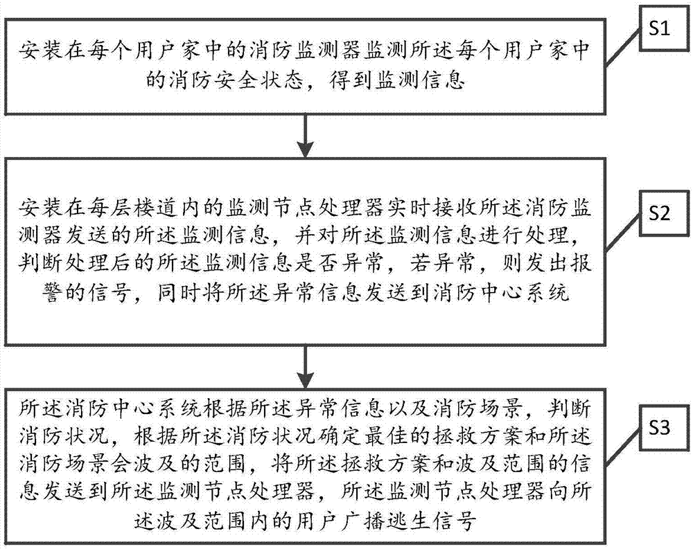 Fire-fighting monitoring method based on internet of things and fire-fighting monitoring system thereof