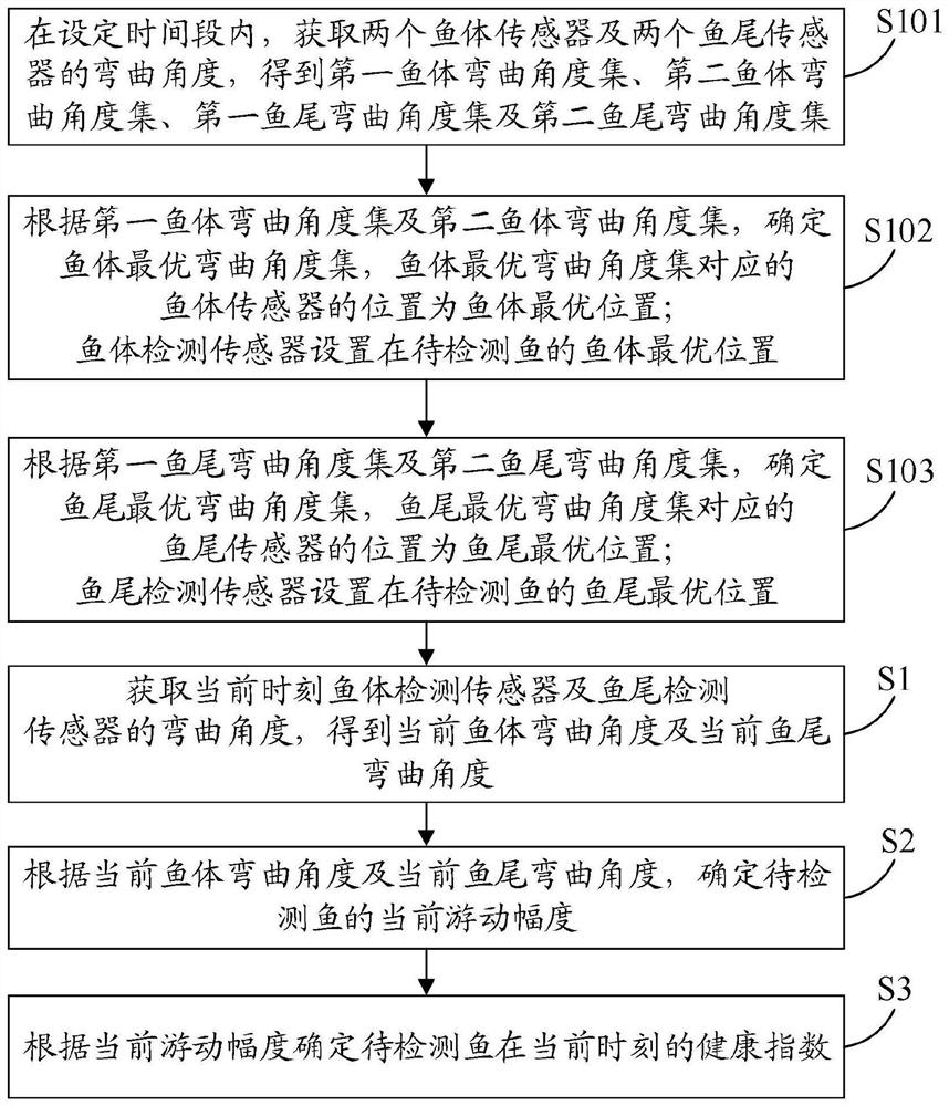 Fish health degree detection method and system based on flexible bending sensor