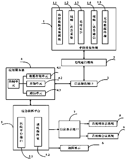 Mobile emergency command system based on internet of things