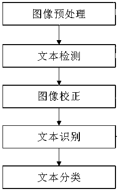 American license plate recognition method and system based on image correction