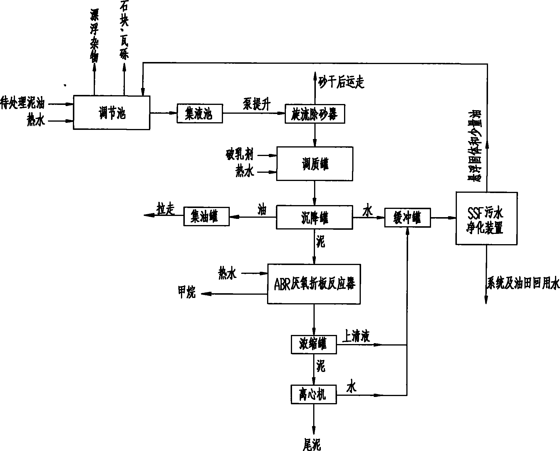 Advanced treatment process of sludge containing oil