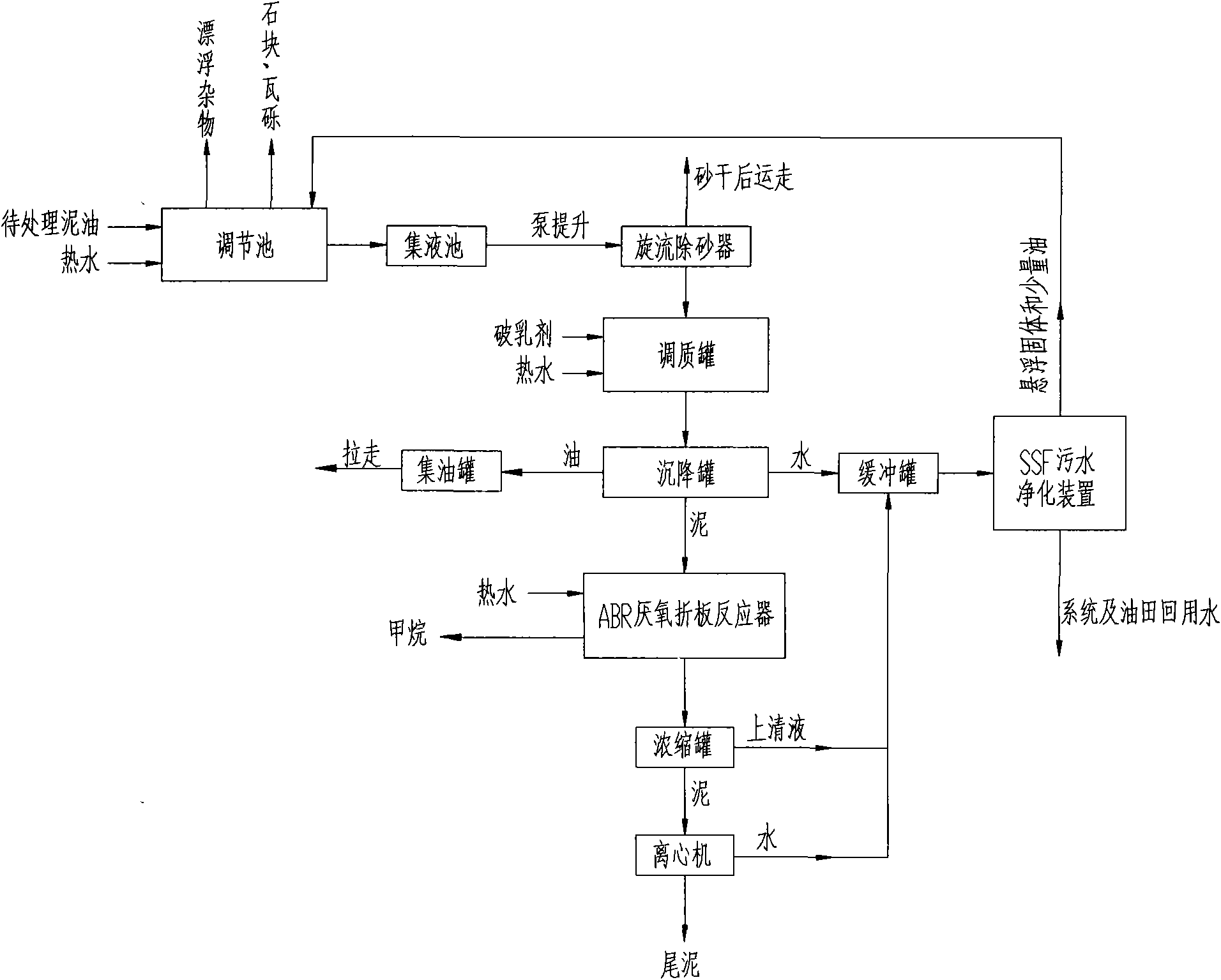 Advanced treatment process of sludge containing oil