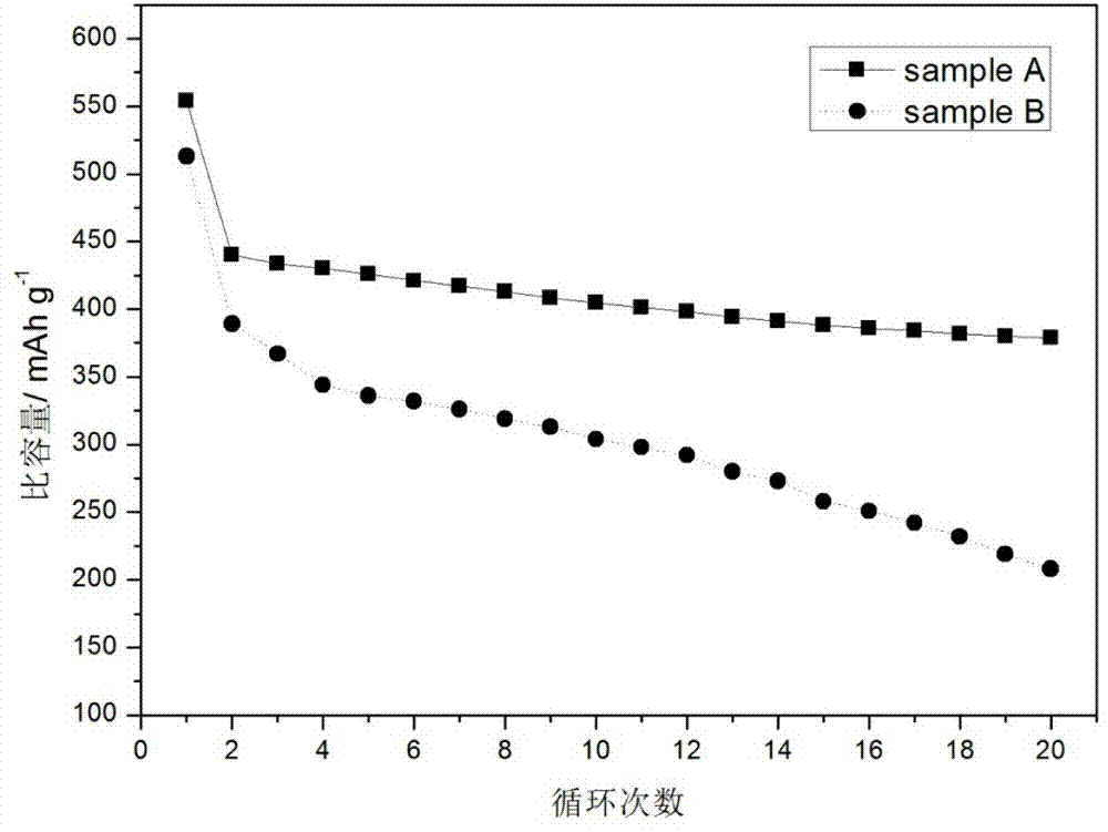 Method for manufacturing tin-stibium-nickel alloy cathode material of lithium ion battery