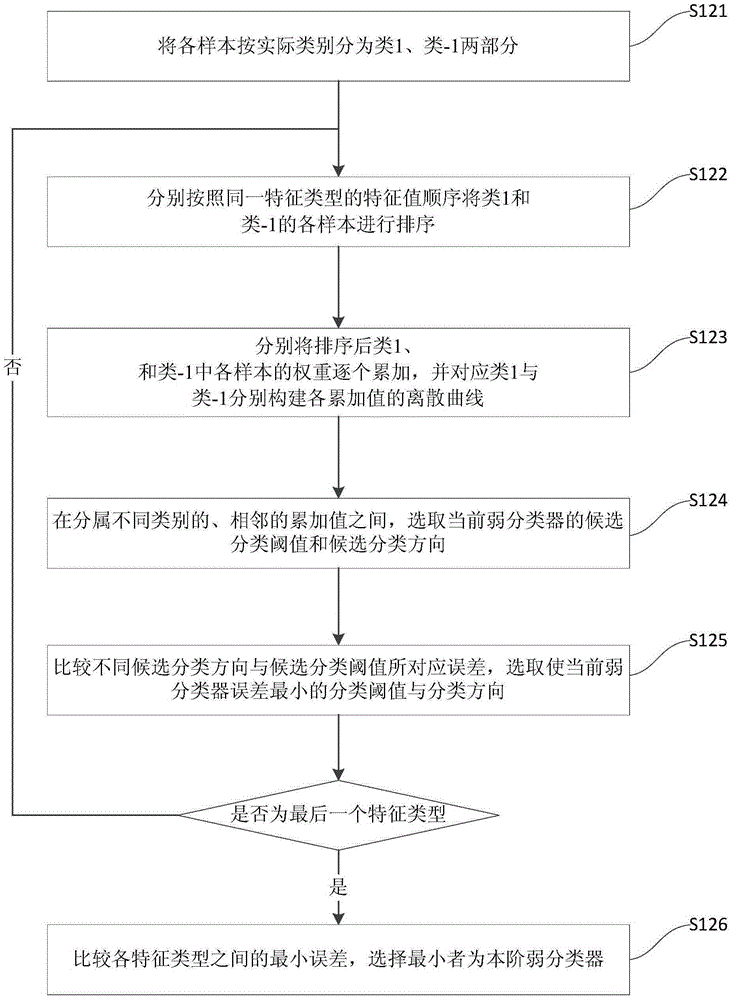 Training method of classifier, image detection method and respective system