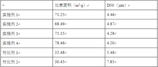 Synthesis method of calcium hydroxide with high specific surface area