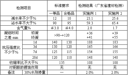 Aliphatic superplasticizer and preparation method thereof