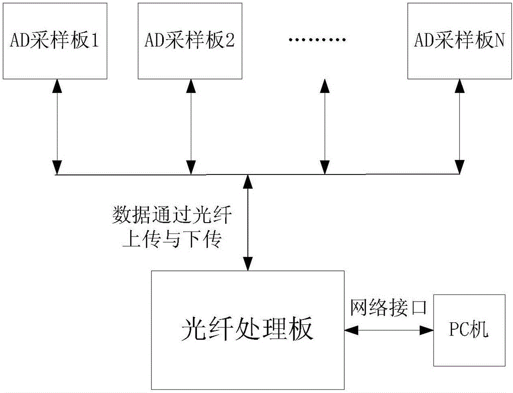 Multi-board FPGA program writing method realized based on network and optical fiber data transmission