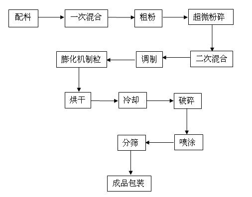 Microparticle feed for sturgeon fry and processing method of same