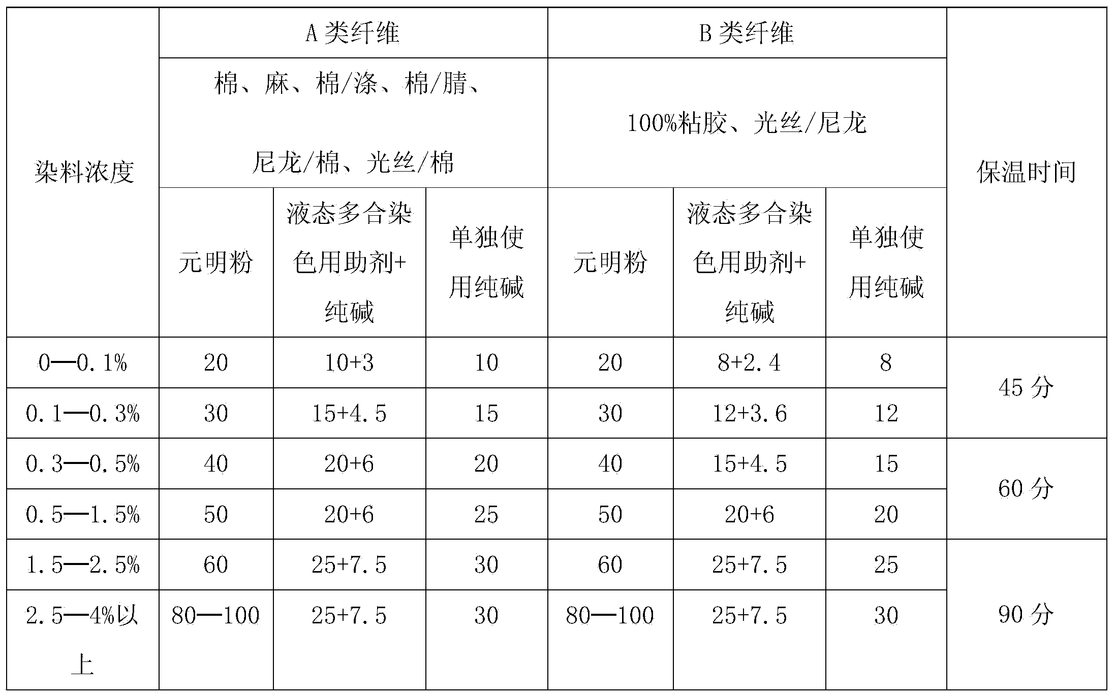 Liquid multi-dyeing auxiliary agent and using method thereof