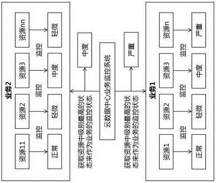 Cloud data center service monitoring system and method based on resource dependency relationship