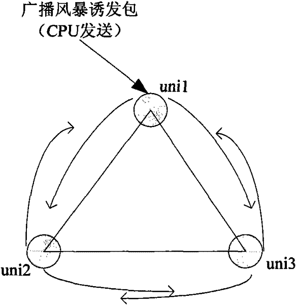 Method and device for testing performance of Ethernet port