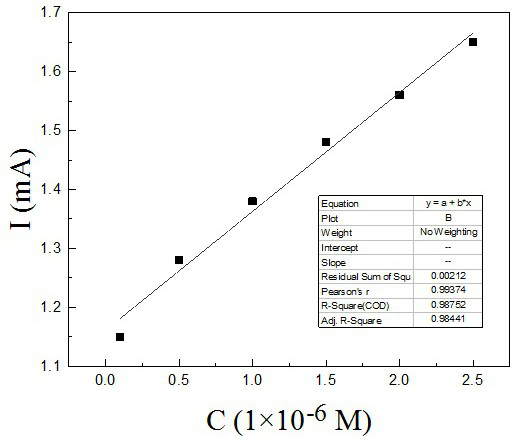 Molecularly imprinted electrochemical sensor for selective recognition of p-nitrophenol and its application