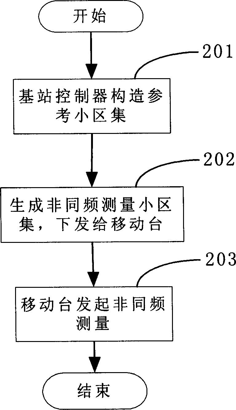 Method for selecting non-common frequency measurement neighbouring region to make measurement