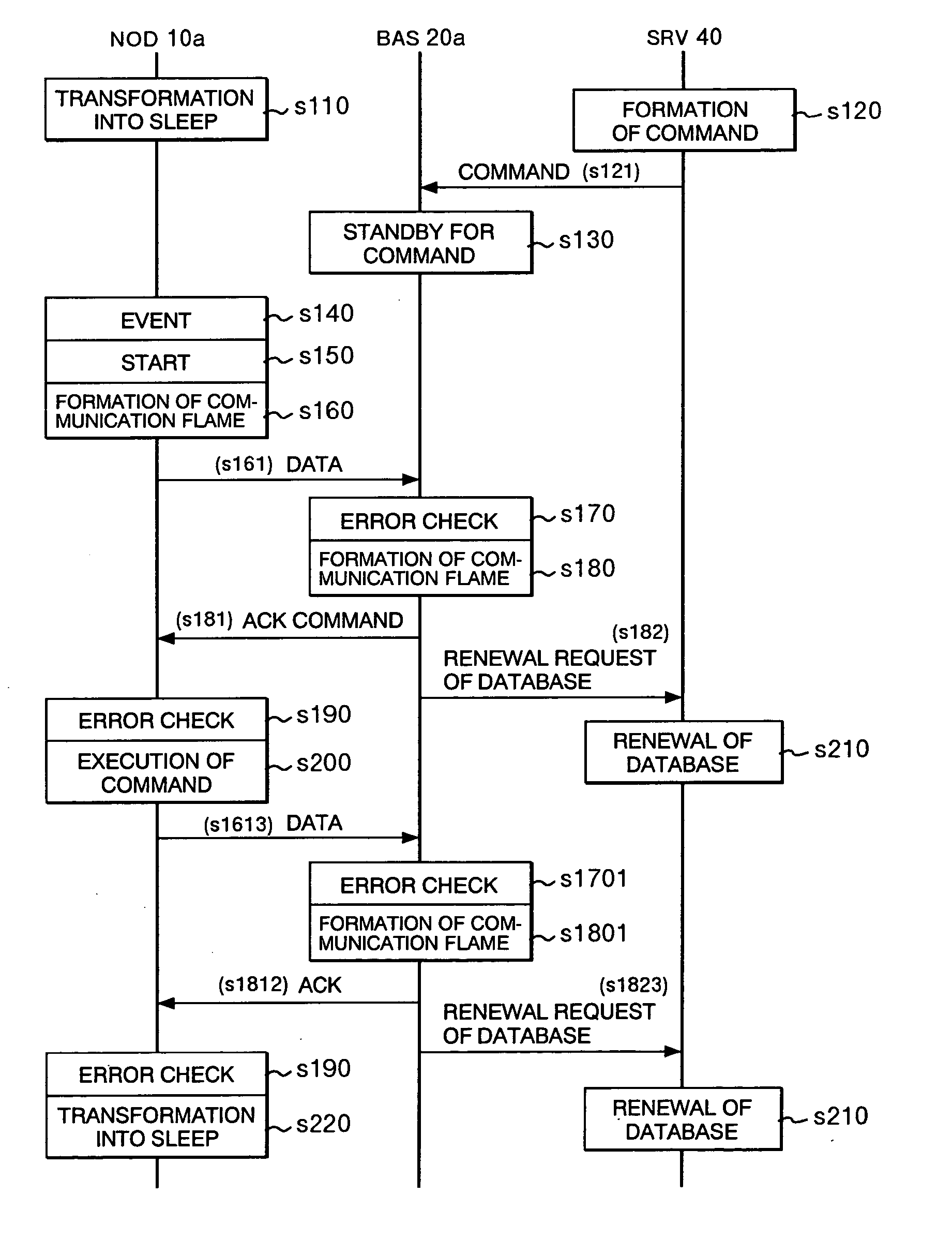 Method of communication and base station