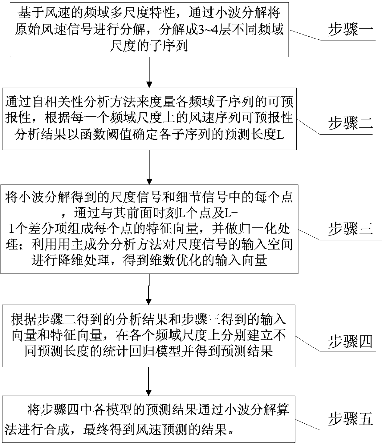 Ultrashort-period wind speed prediction method based on frequency-domain multi-scale wind speed signal predictability