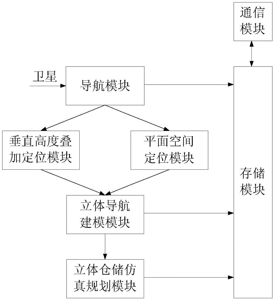 Warehouse modeling management method based on multi-spatial location information superposition positioning and navigation