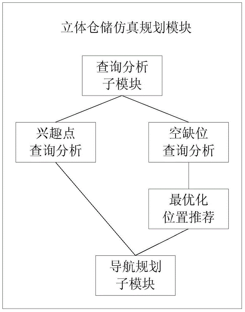 Warehouse modeling management method based on multi-spatial location information superposition positioning and navigation