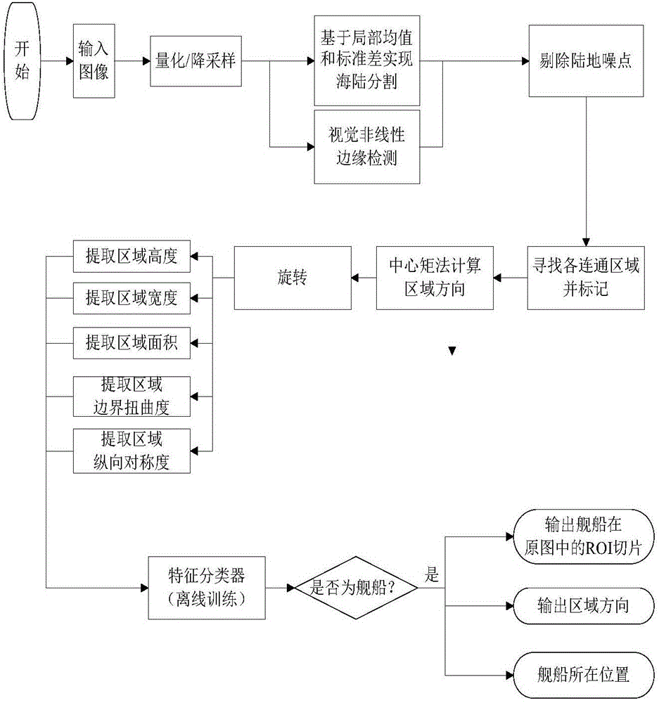 Ship target detection and identification method and system for satellite-borne remote sensing optical image