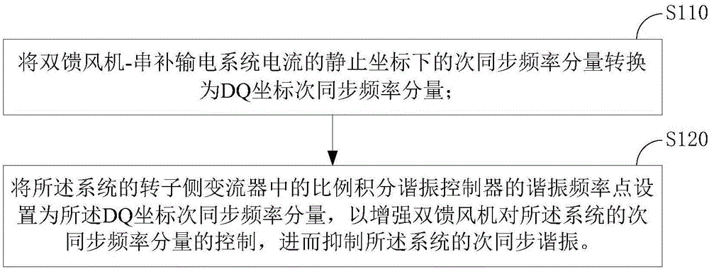 Method and device for suppressing subsynchronous resonance of double-fed induction generator-series compensation power transmission system