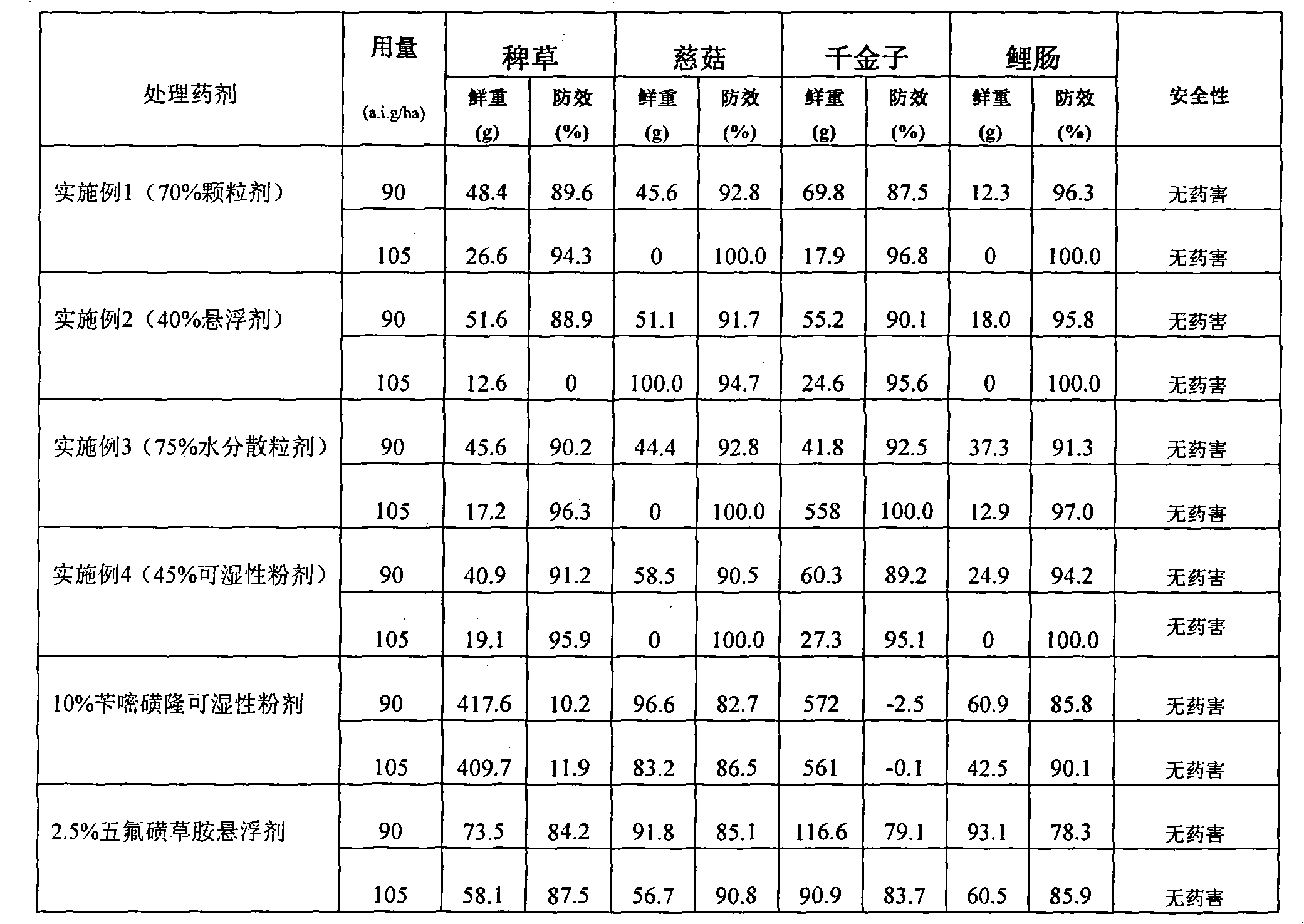 Weeding composition containing penoxsulam and bensulfuron-methyl