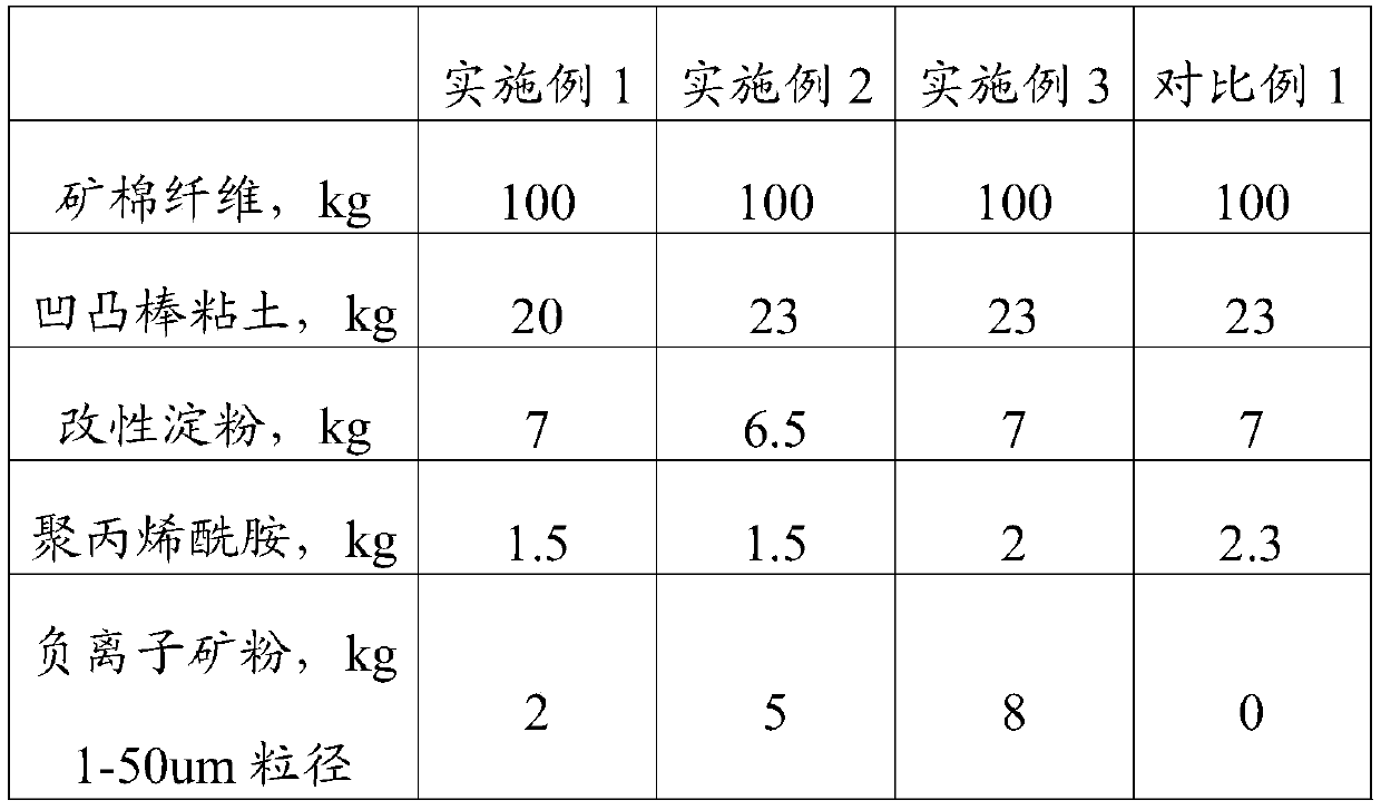 A kind of negative ion mineral wool board and preparation method thereof