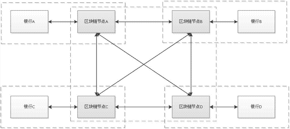 Block chain consortium block chain-based bank clearing method