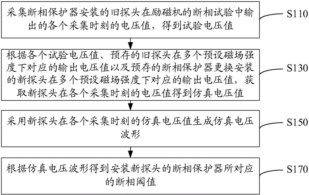 Phase failure protector phase failure threshold setting method and device, medium and computer equipment