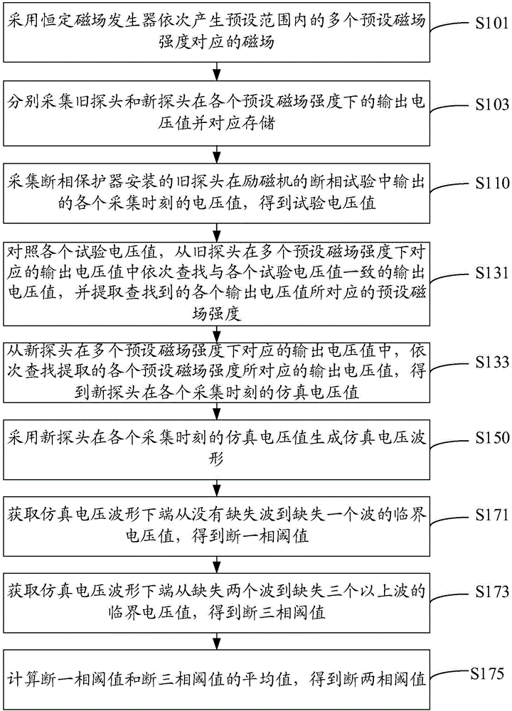 Phase failure protector phase failure threshold setting method and device, medium and computer equipment