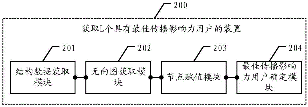 Method and apparatus for obtaining L users having optimum communication influence