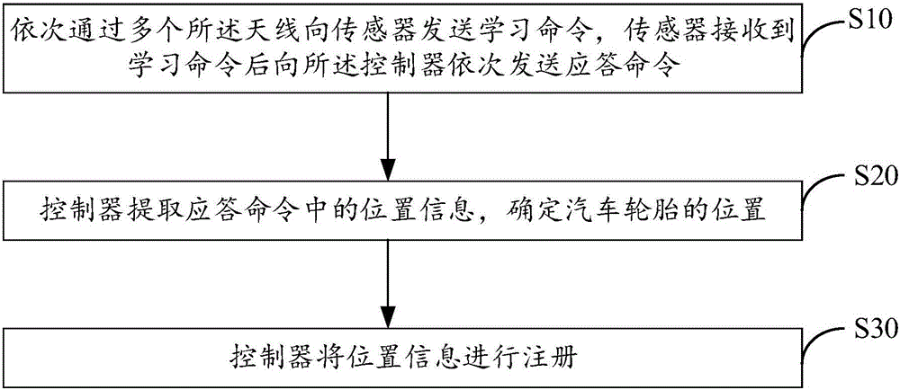 Tire automatic matching method and tire pressure detection system