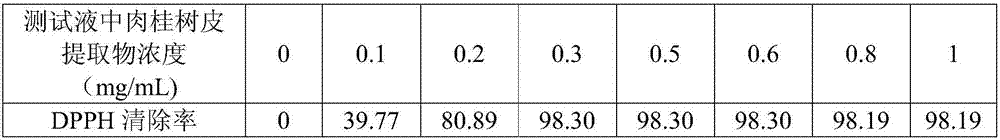 Cassia bark extract and preparation method thereof and application of cassia bark extract to cosmetics