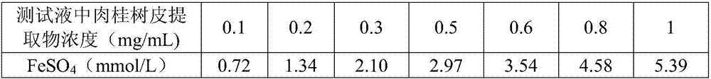 Cassia bark extract and preparation method thereof and application of cassia bark extract to cosmetics