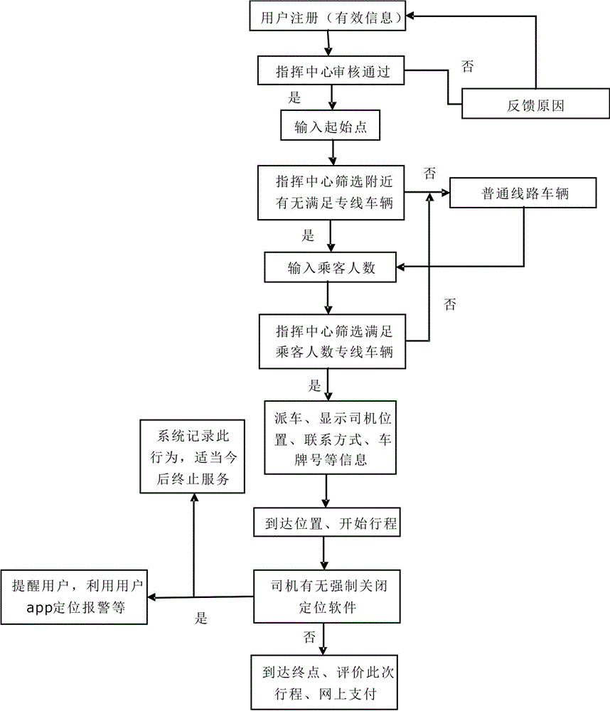 Internet, Beidou and big data based taxi taking system