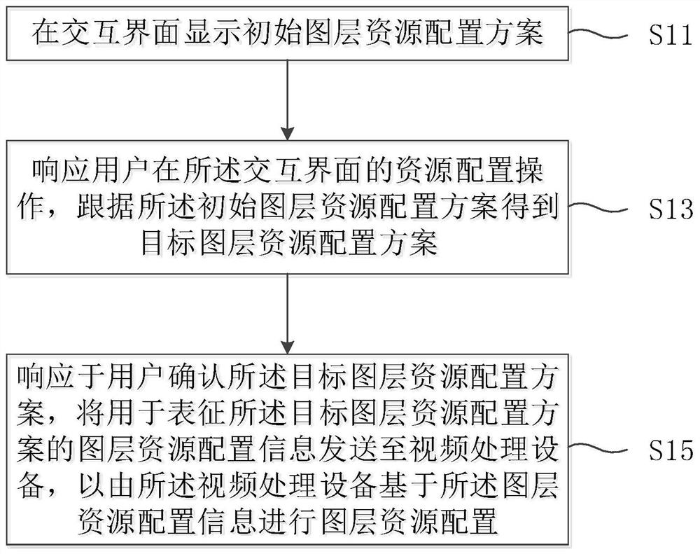 Layer resource allocation method, device and system