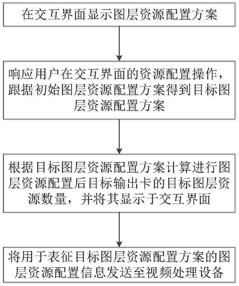 Layer resource allocation method, device and system