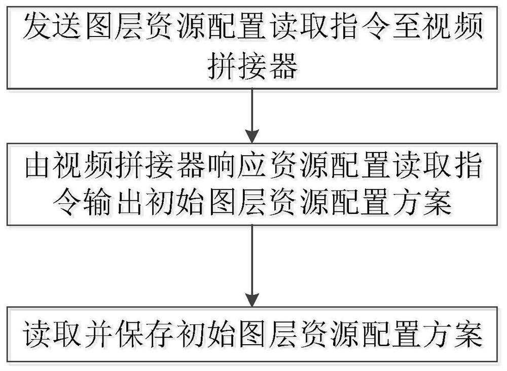 Layer resource allocation method, device and system