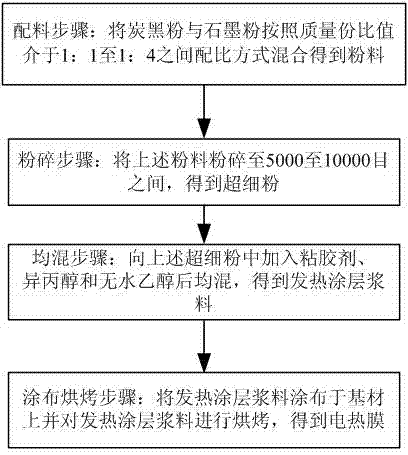 Electric heating film, electric heating plate and corresponding manufacturing methods